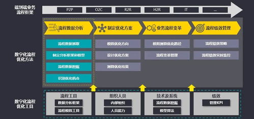 数字化赋能安永共享服务转型 端到端流程管理与价值挖掘